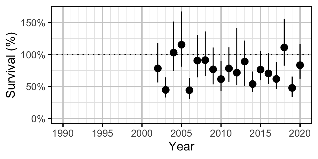 figures/survival2/MW/year.png