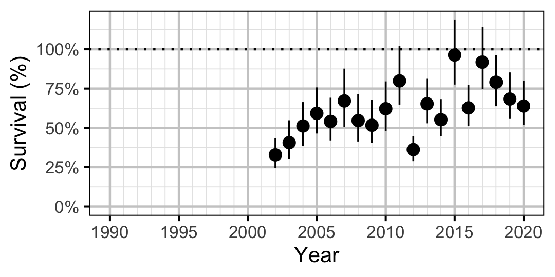 figures/survival2/RB/year.png