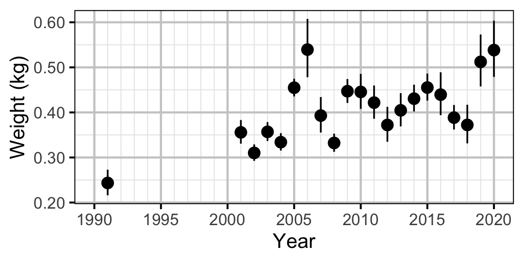 figures/weight/MW/year.png