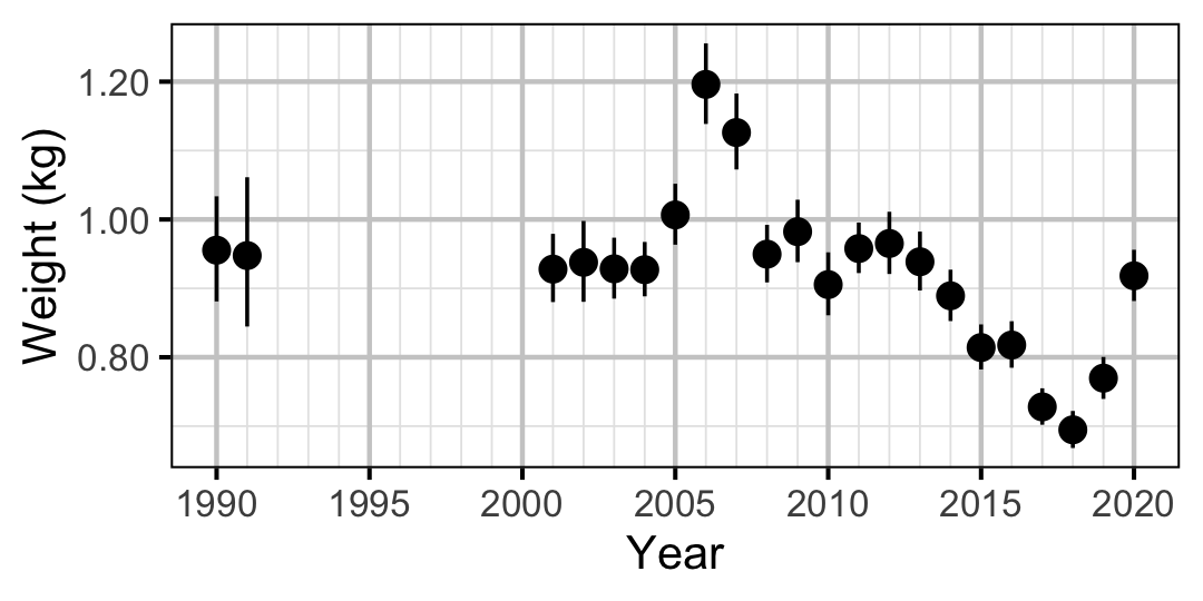 figures/weight/RB/year.png