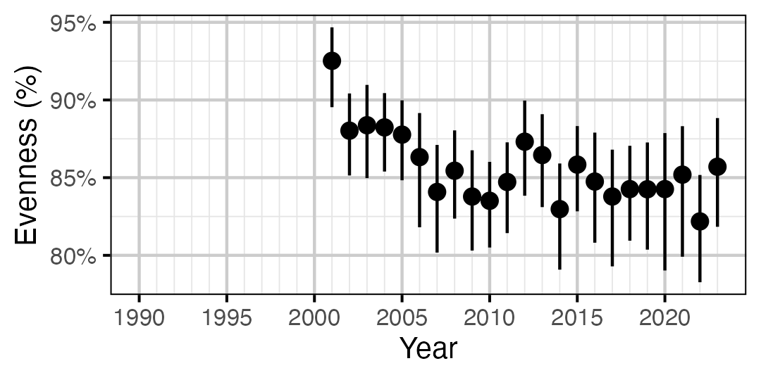 figures/abundance/MW/Adult/evennes.png