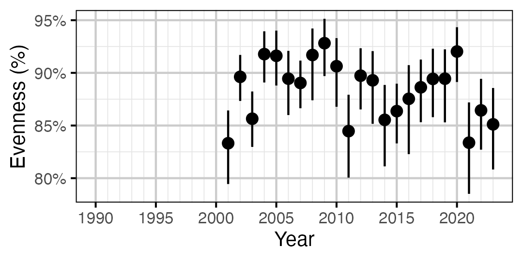 figures/abundance/MW/Subadult/evennes.png