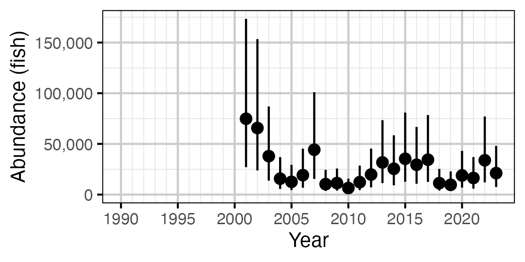 figures/abundance/MW/Subadult/year.png