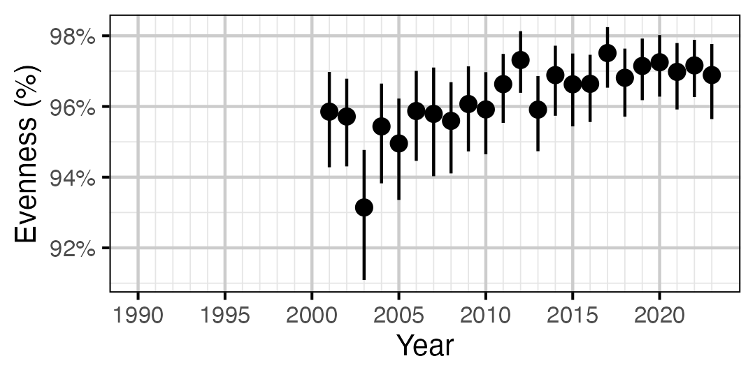 figures/abundance/RB/Adult/evennes.png