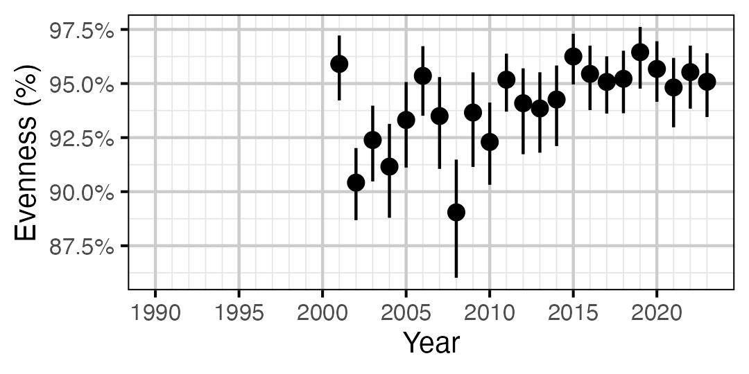 figures/abundance/RB/Subadult/evennes.png