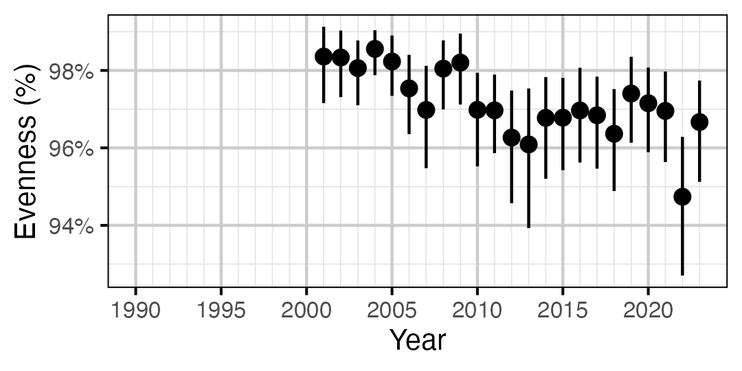 figures/abundance/WP/Adult/evennes.png