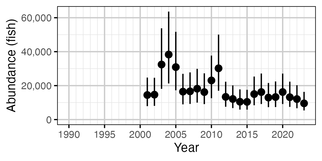 figures/abundance/WP/Adult/year.png