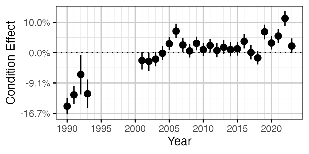 figures/condition/Adult/MW/year.png
