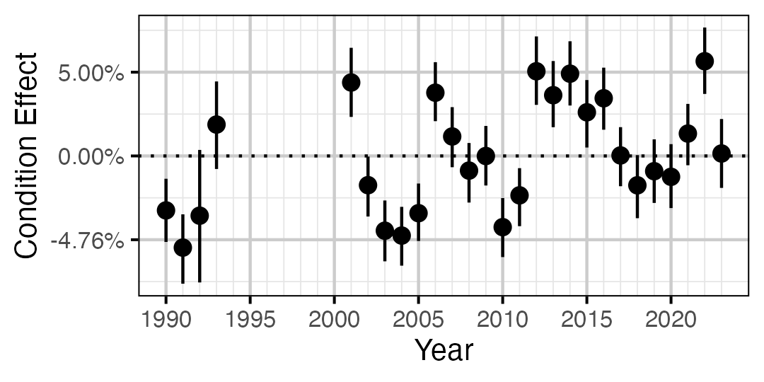 figures/condition/Adult/WP/year.png