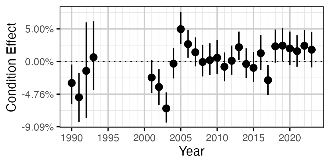 figures/condition/Subadult/MW/year.png