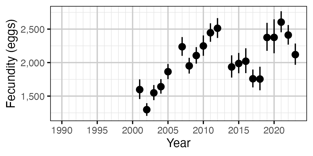 figures/fecundity/MW/year.png