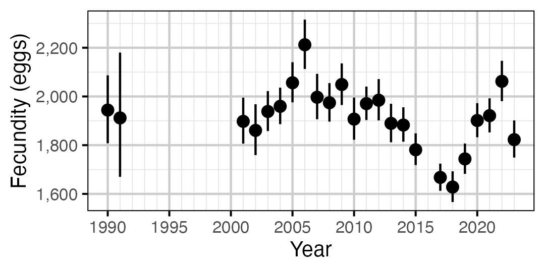 figures/fecundity/RB/year.png
