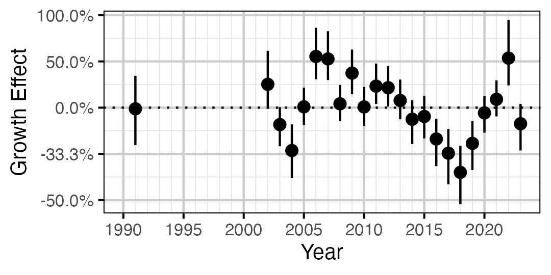 figures/growth/RB/year.png