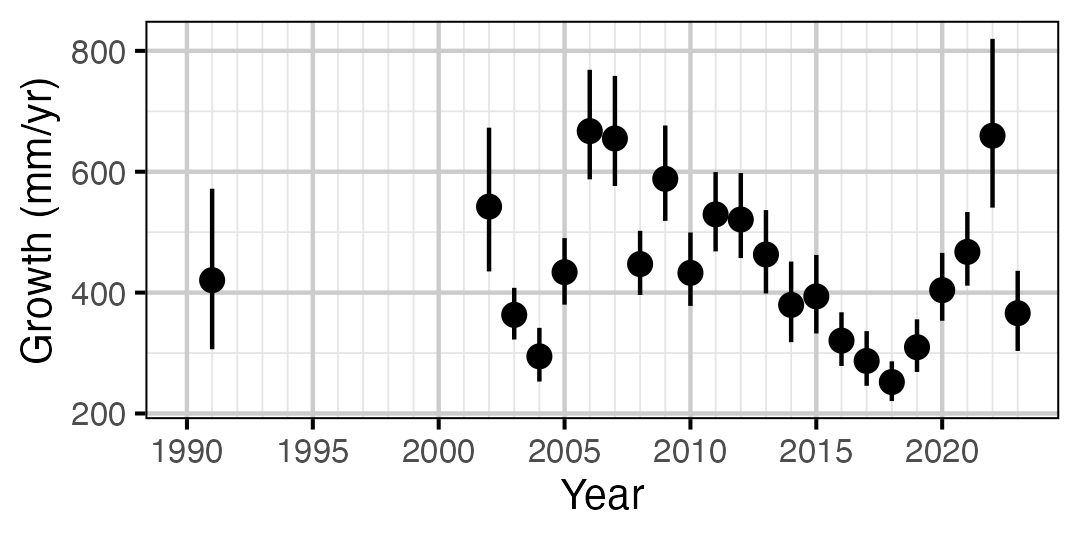 figures/growth/RB/year_rate.png