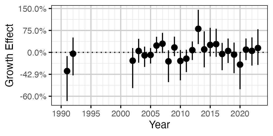 figures/growth/WP/year.png