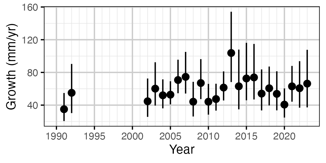 figures/growth/WP/year_rate.png