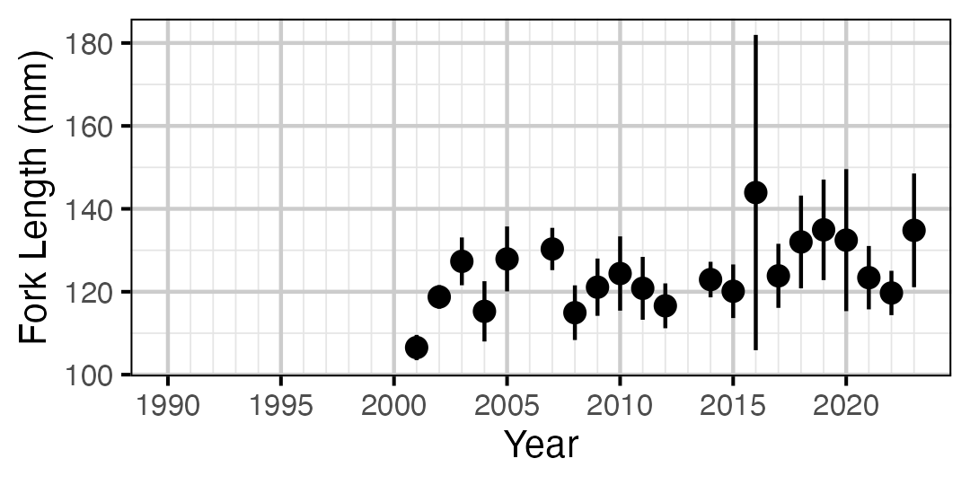 figures/lengthatage/MW/age0.png