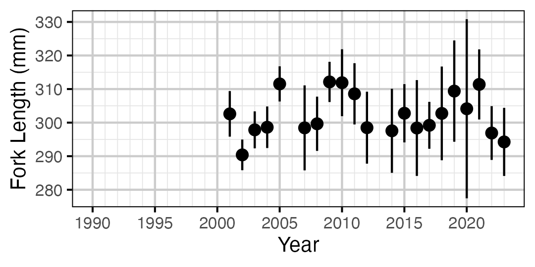 figures/lengthatage/MW/age2.png