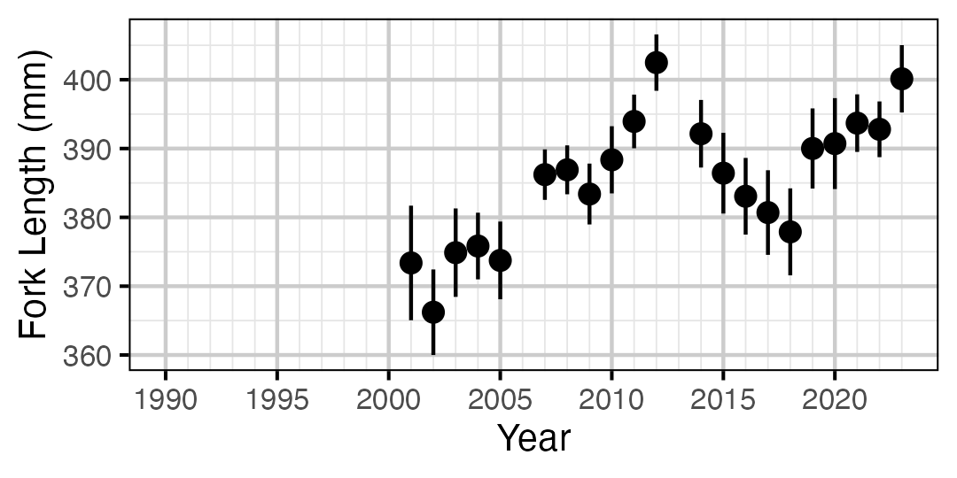 figures/lengthatage/MW/age3.png