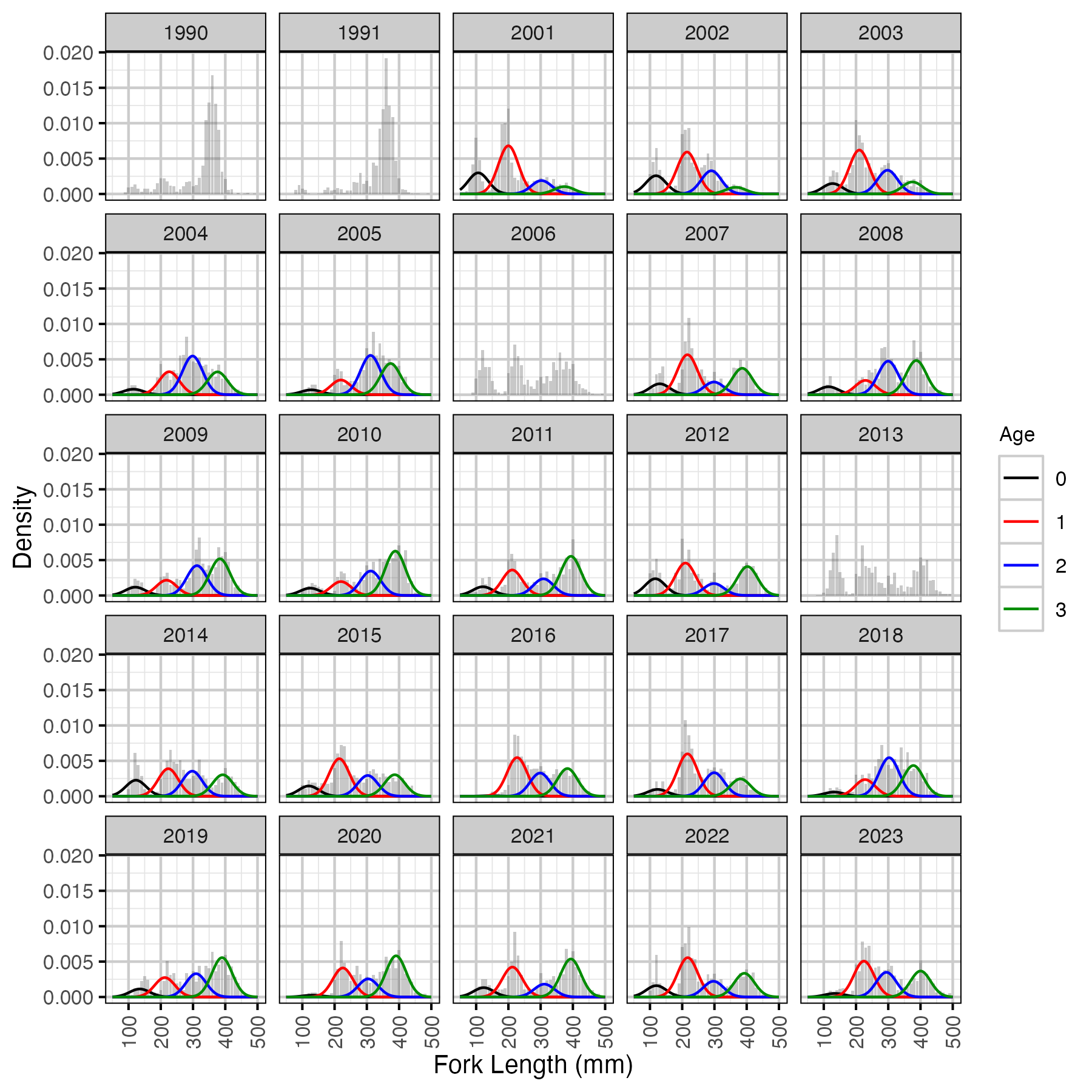 figures/lengthatage/MW/hist.png