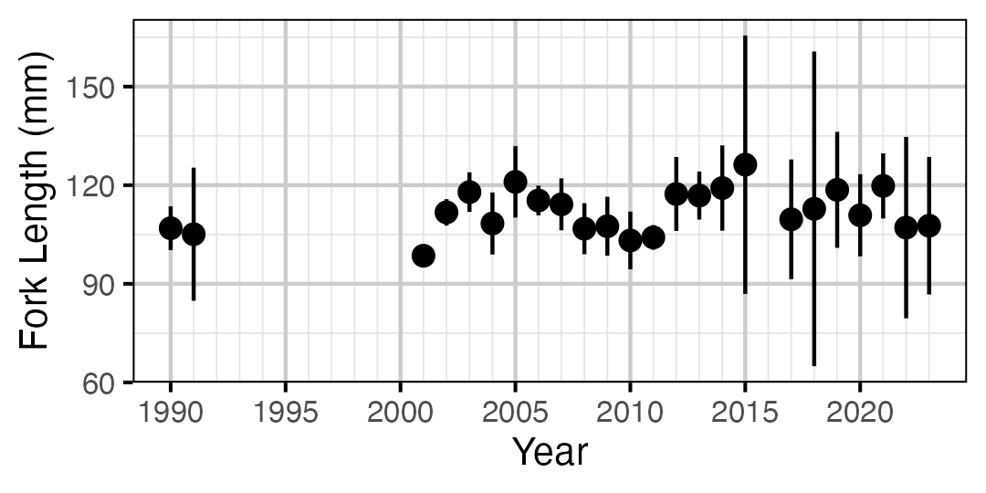 figures/lengthatage/RB/age0.png