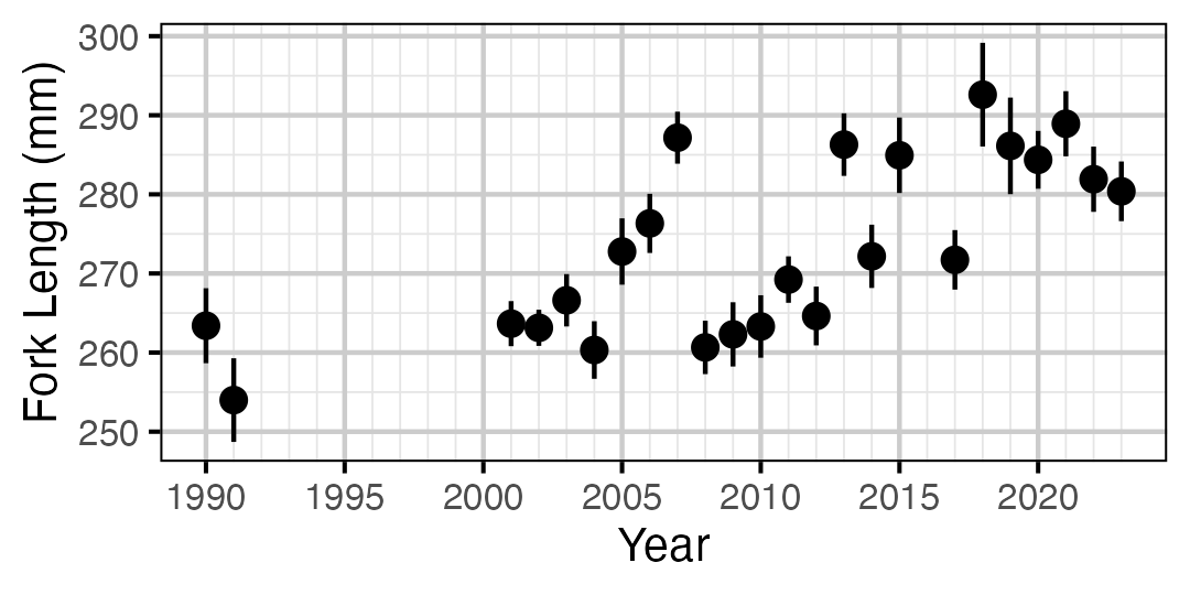 figures/lengthatage/RB/age1.png