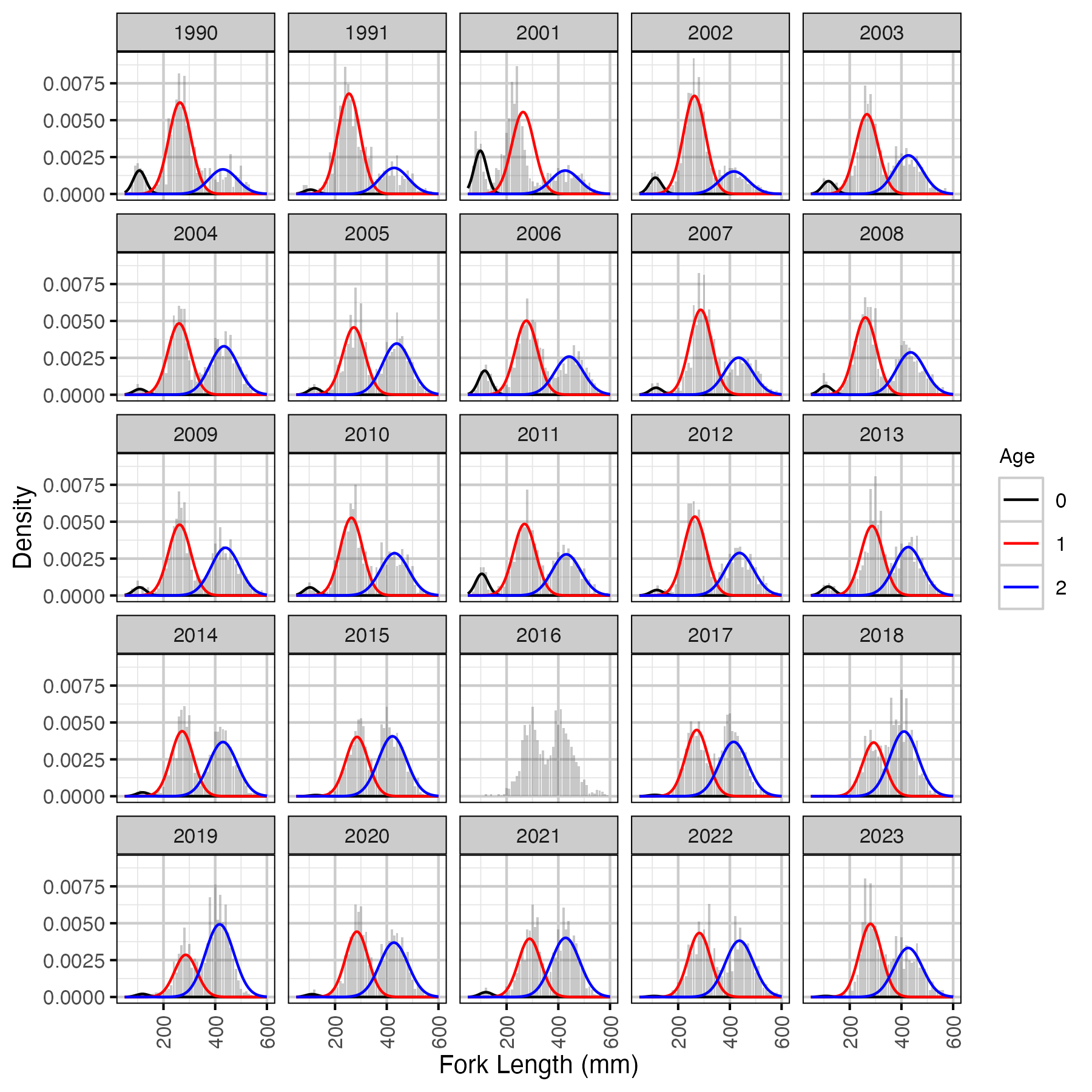 figures/lengthatage/RB/hist.png