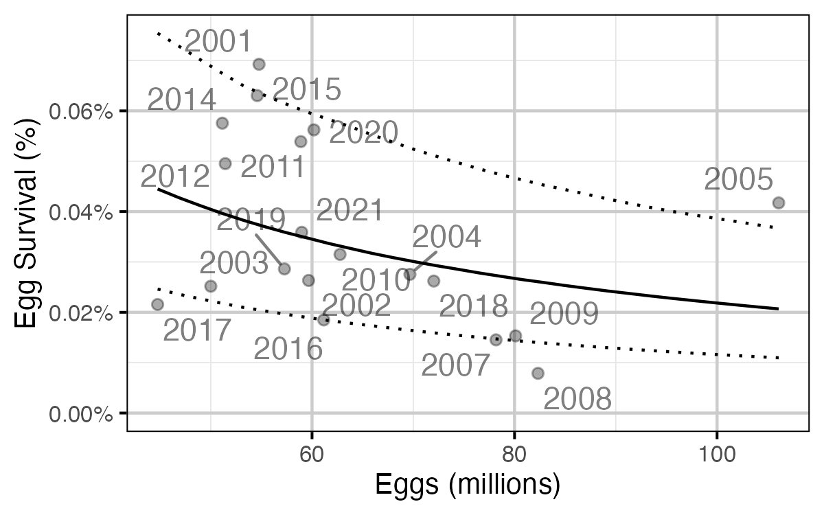 figures/sr/MW/eggsurvival.png