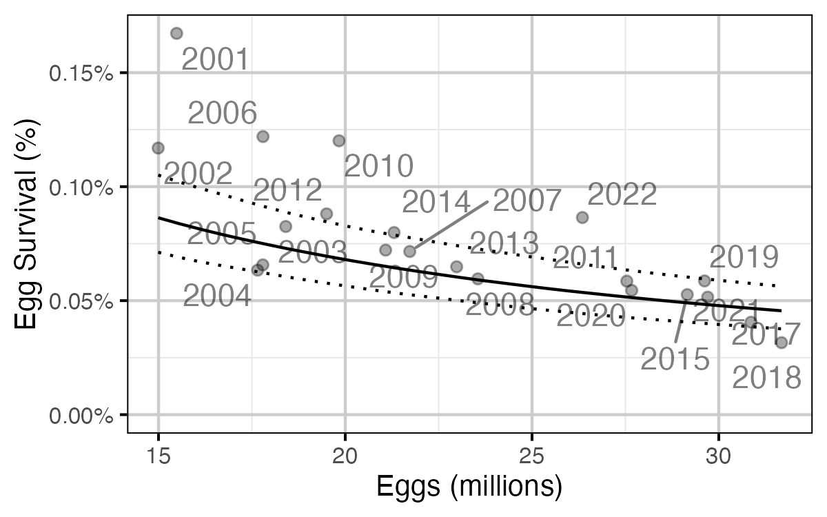 figures/sr/RB/eggsurvival.png