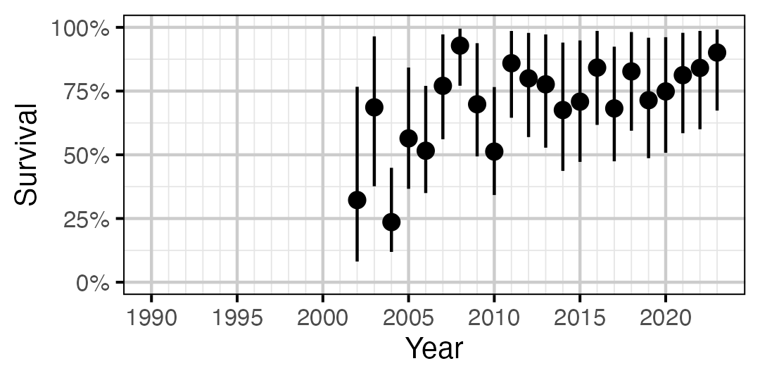 figures/survival/Adult/MW/year.png