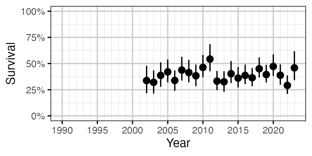 figures/survival/Adult/RB/year.png