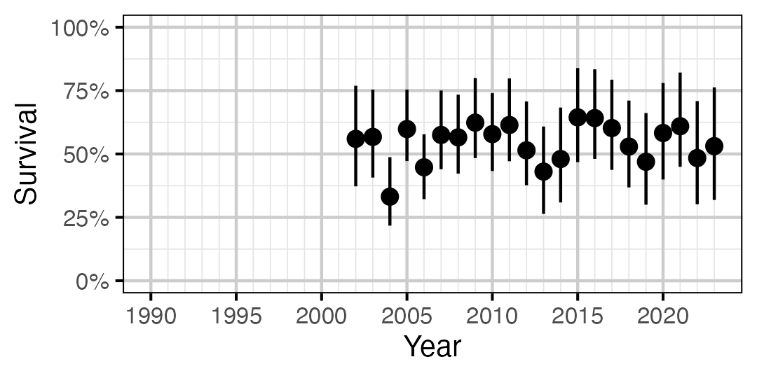 figures/survival/Adult/WP/year.png