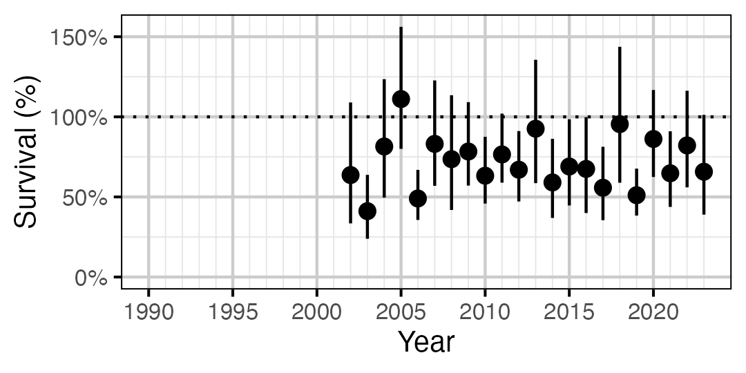 figures/survival2/MW/year.png
