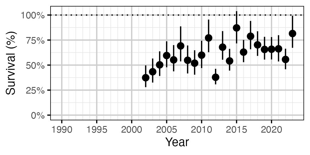 figures/survival2/RB/year.png