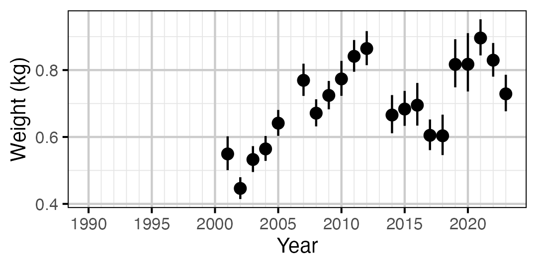 figures/weight/MW/year.png