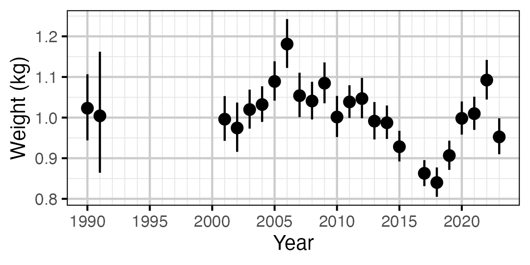 figures/weight/RB/year.png