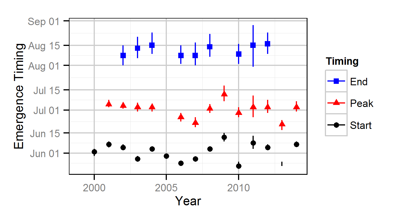 figures/auc/emergence_timing.png