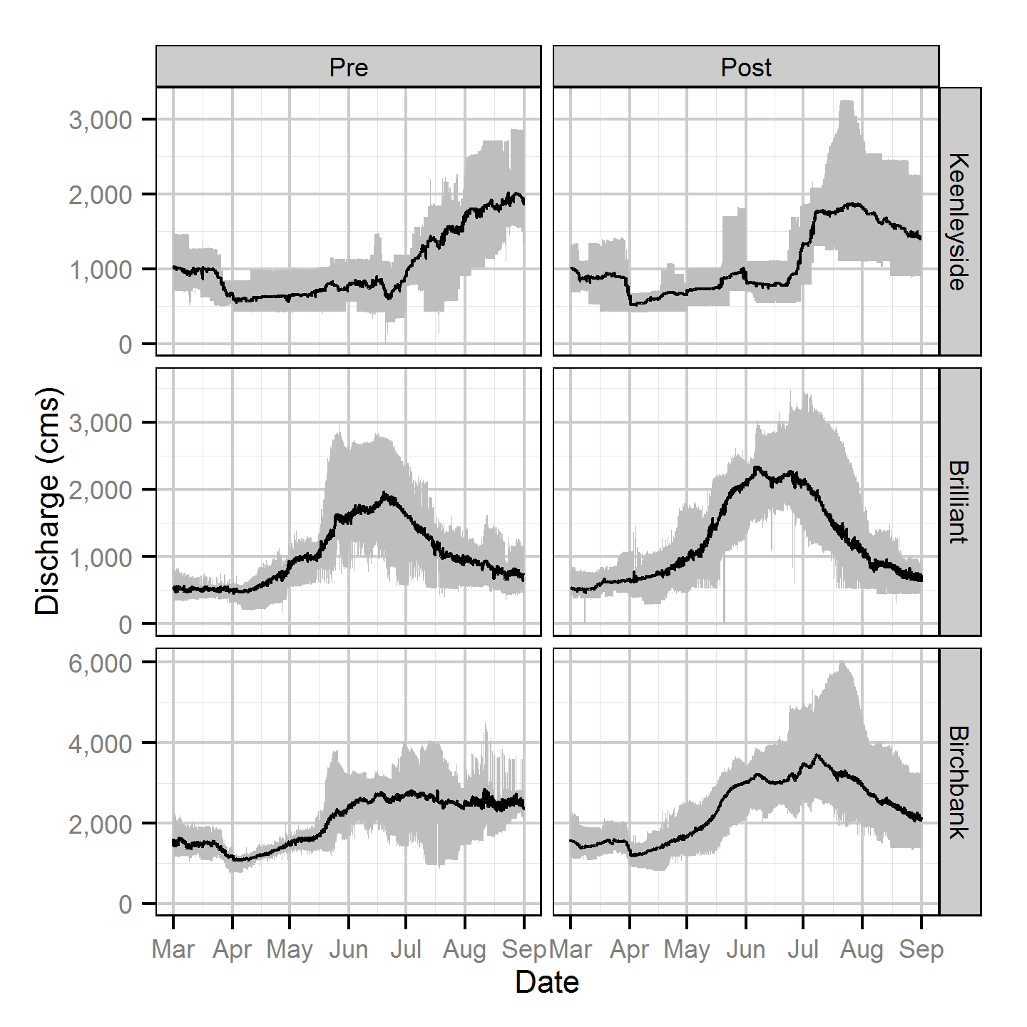 figures/discharge/pre-post.png