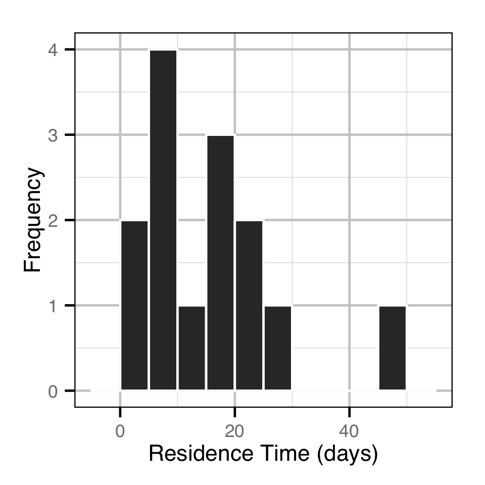 figures/acoustic/residence.png