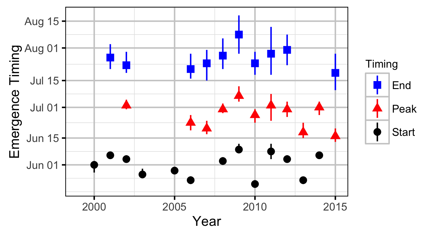 figures/auc/emergence_timing.png