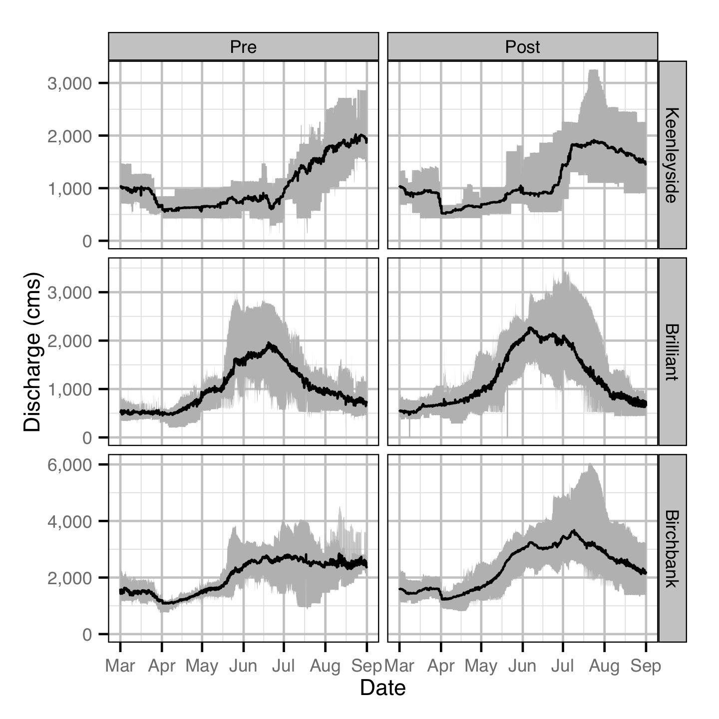 figures/discharge/pre-post.png