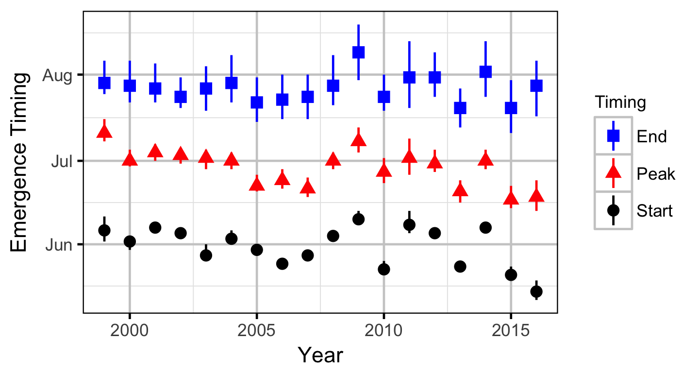 figures/auc/emergence_timing.png