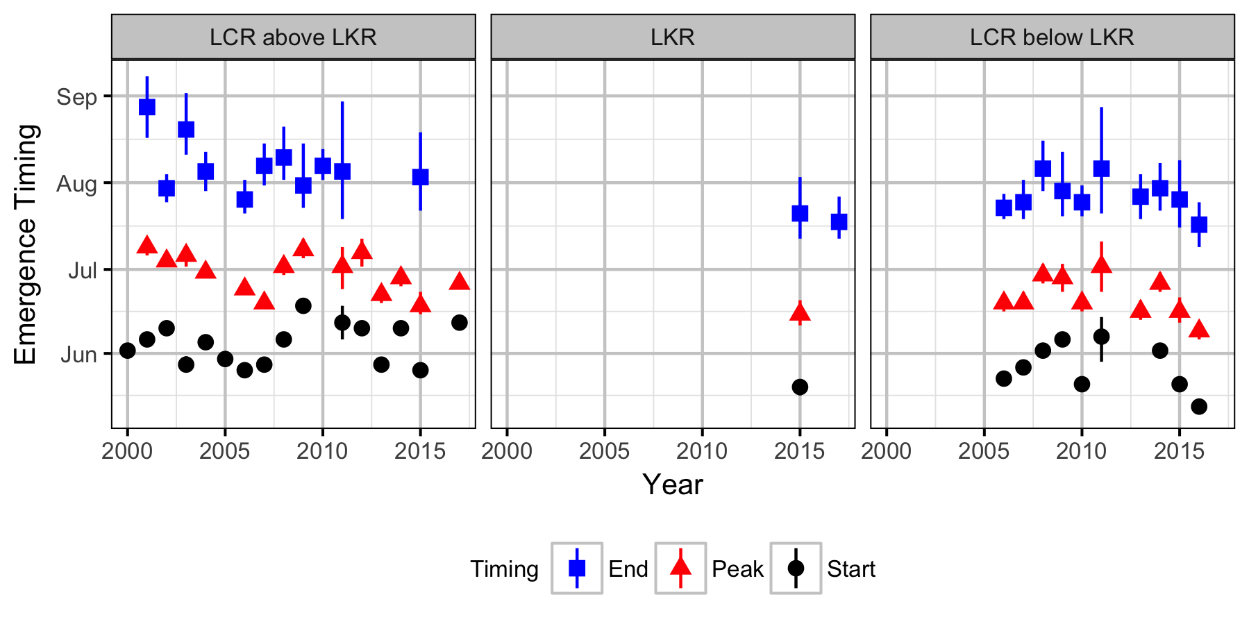 figures/auc/emergence_timing.png