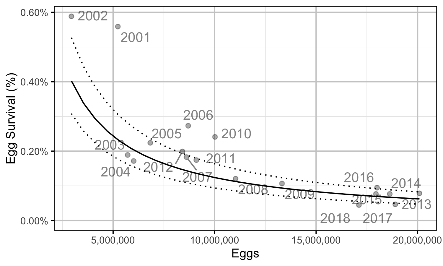 figures/sr/eggs/eggsurvival.png