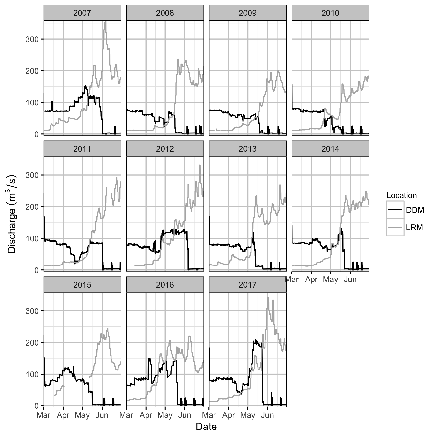 figures/discharge/ddm_lrm.png