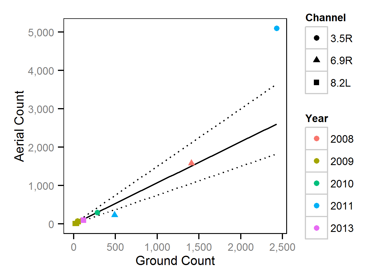 ground/continuous