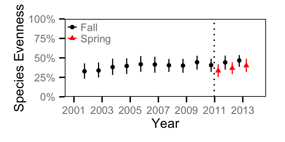 figures/evenness/year.png