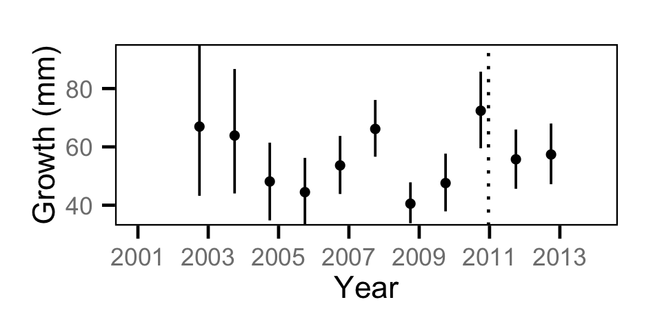 figures/growth/BT/year.png