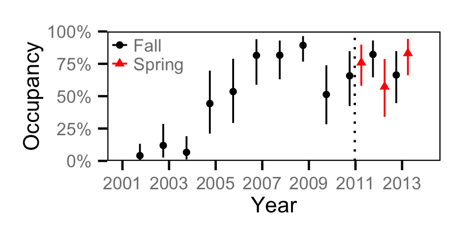 figures/occupancy/CC/year.png