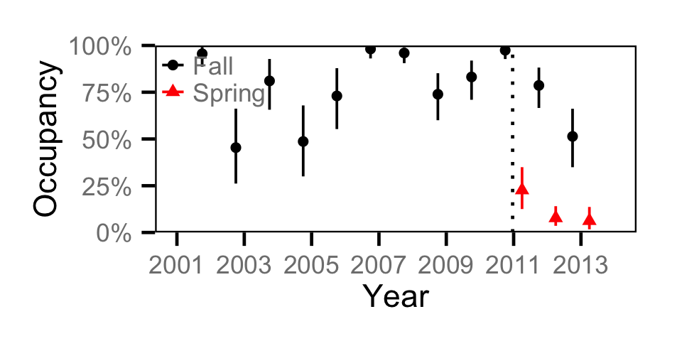 figures/occupancy/KO/year.png